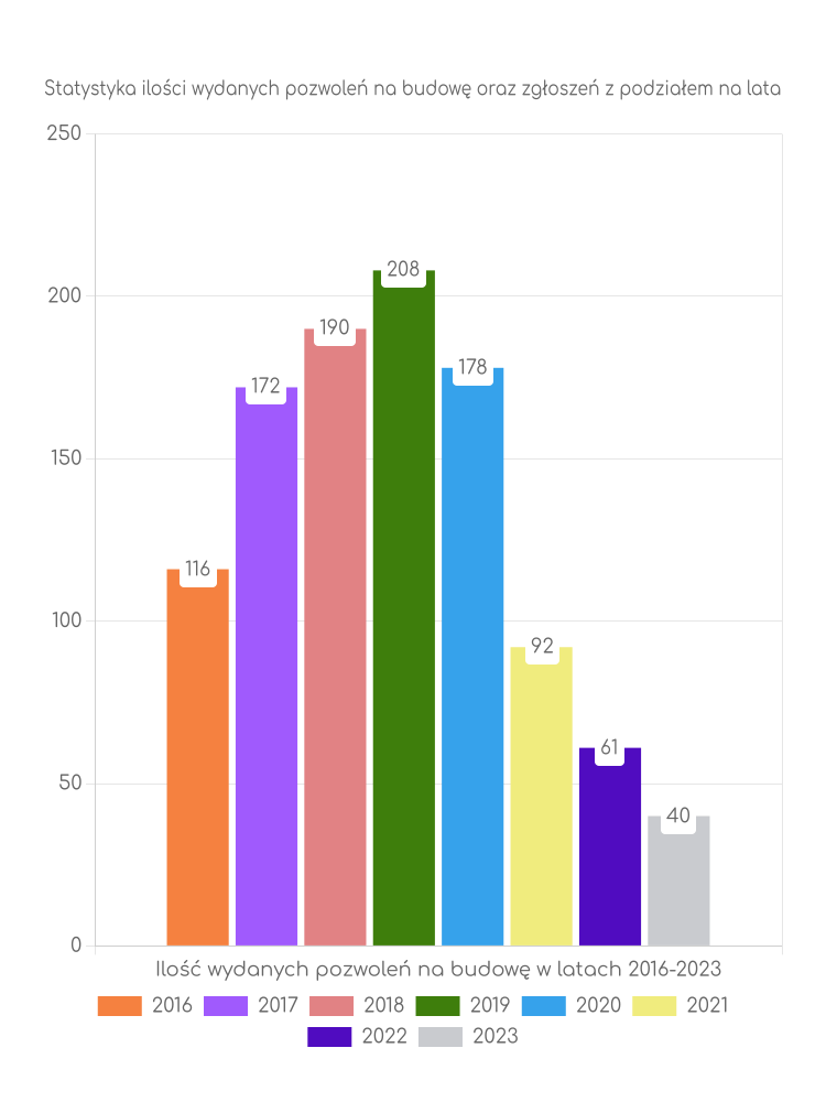 Zestawienie statystyk pozwoleń na budowę w gminie Lubiszyn